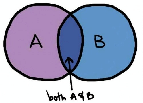 simple drawing of two intersecting circles, a and b, with the intersection indicated as 'both a & b